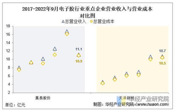 2022年中国电子胶行业重点企业洞析集泰股份vs天洋新材图